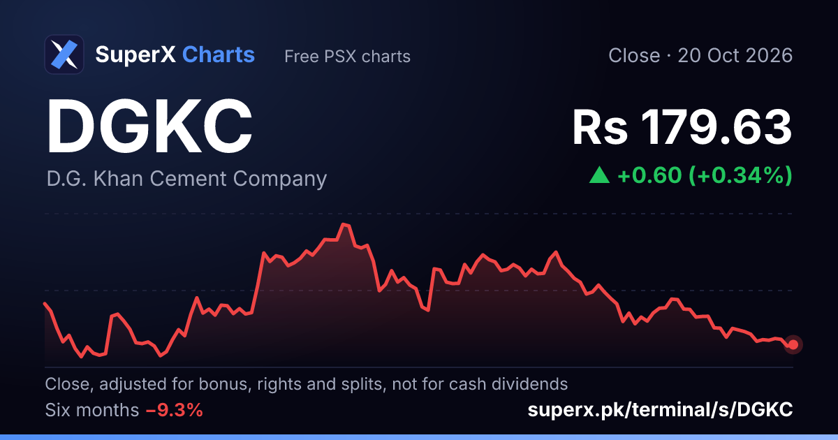 DGKC: six-month price line