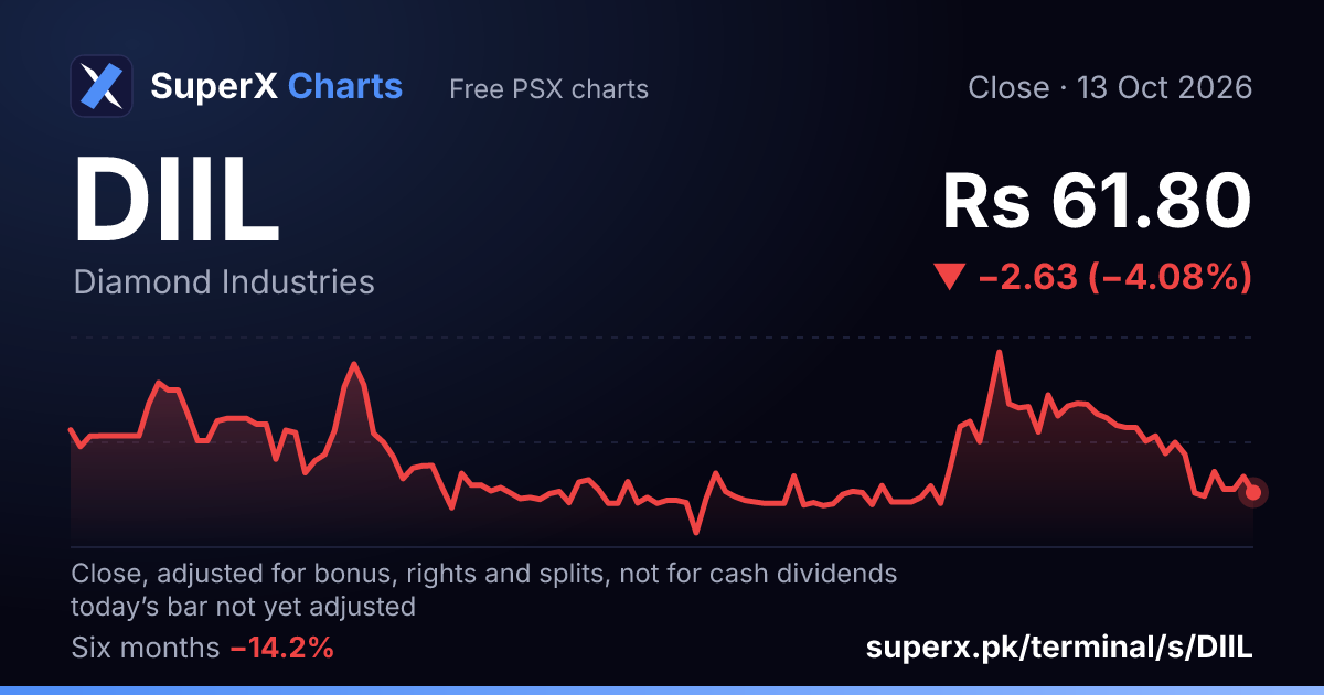 DIIL: six-month price line