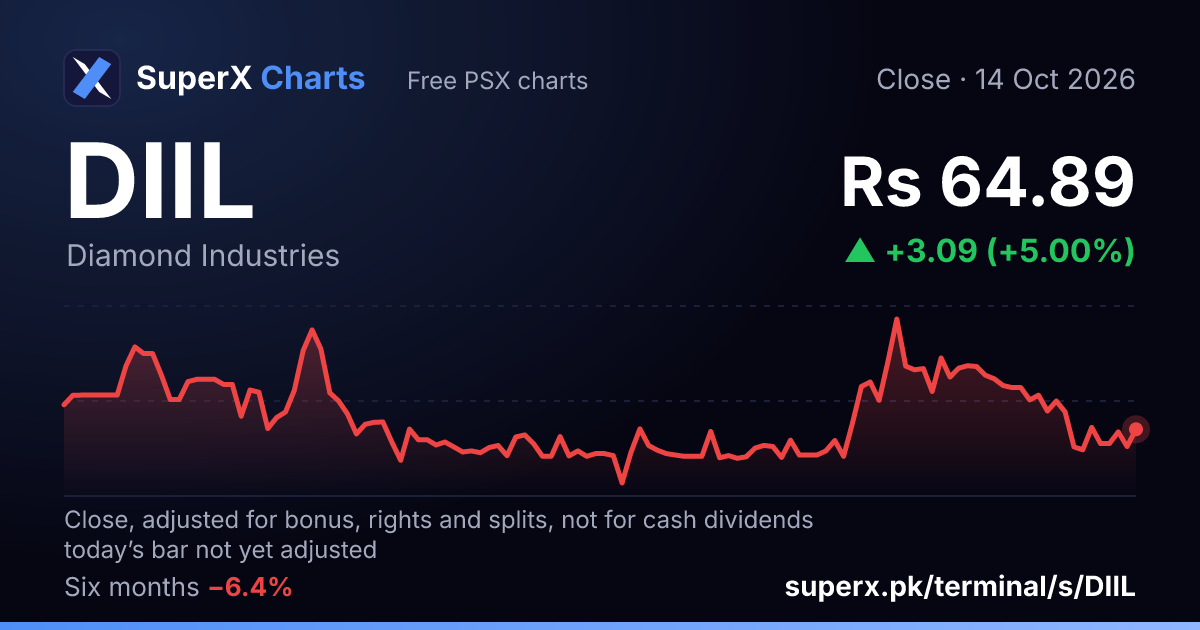 DIIL: six-month price line