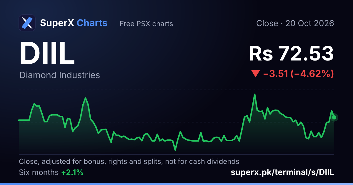 DIIL: six-month price line