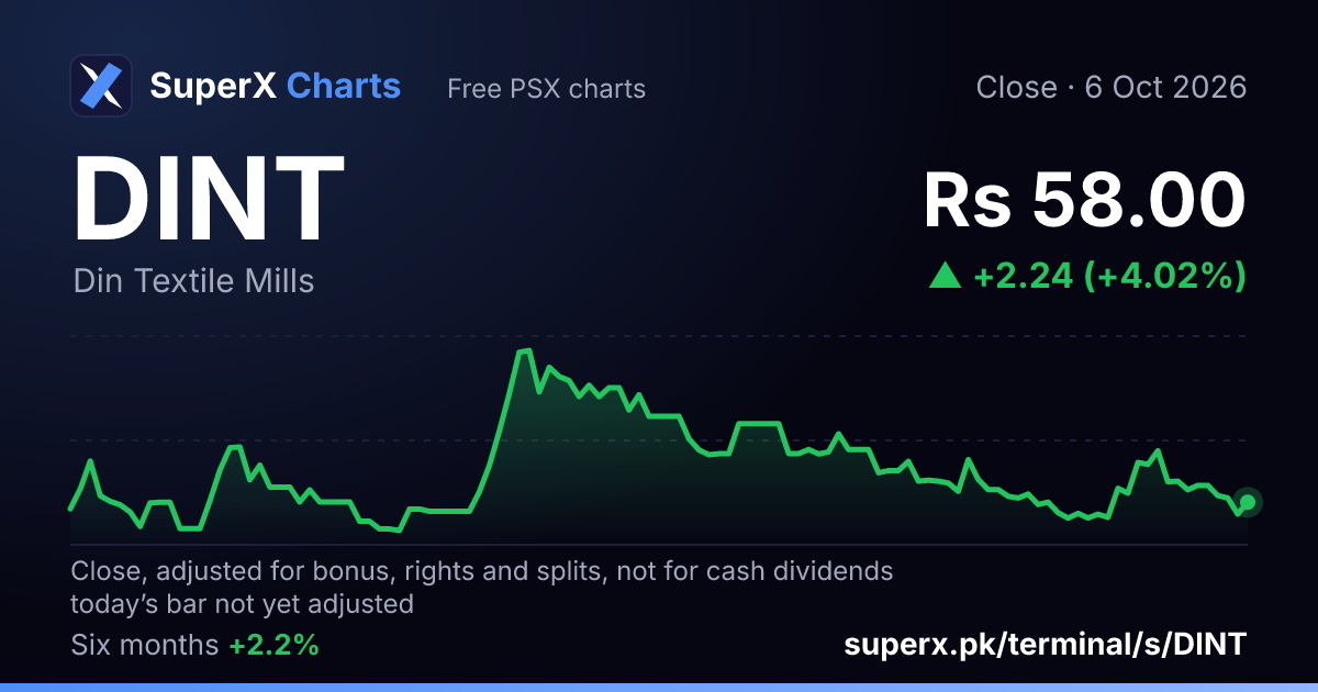 DINT: six-month price line