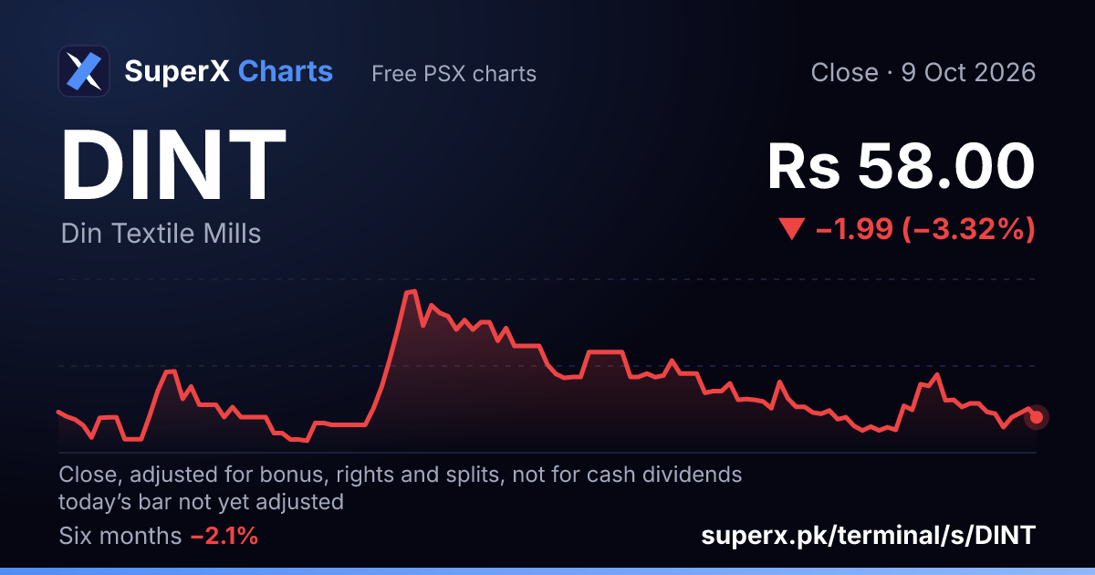 DINT: six-month price line