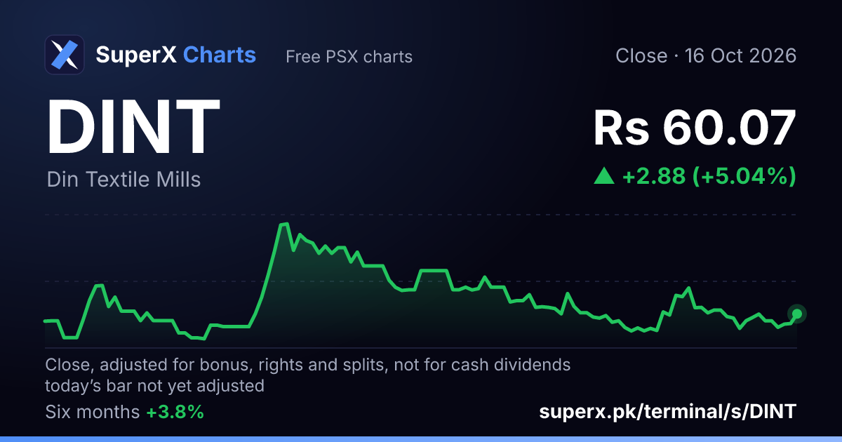 DINT: six-month price line