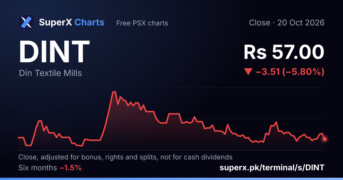 DINT: six-month price line