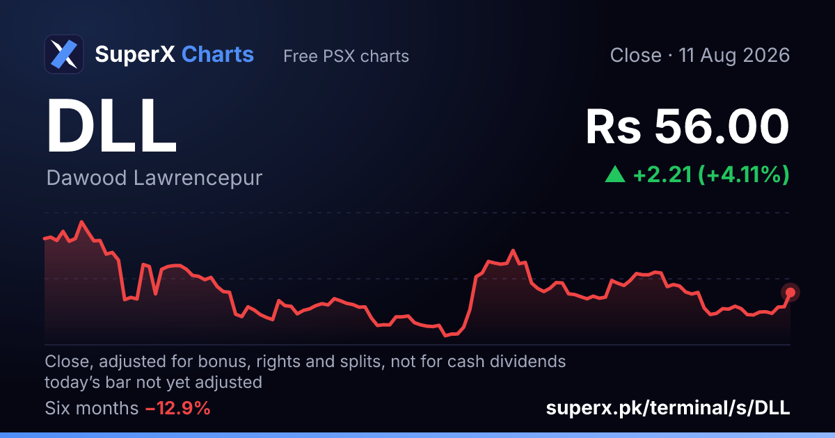 DLL: six-month price line