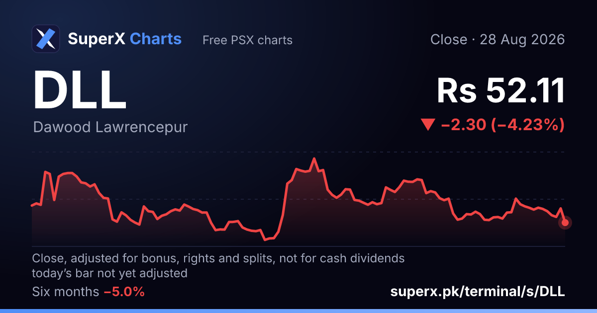 DLL: six-month price line