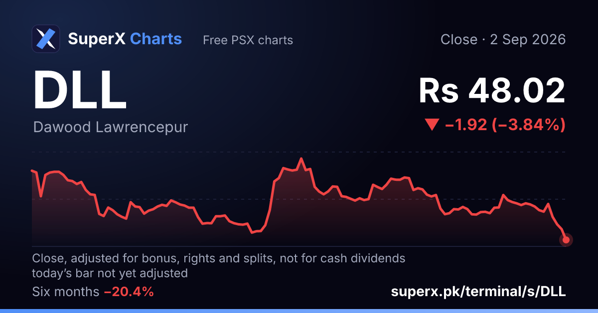 DLL: six-month price line