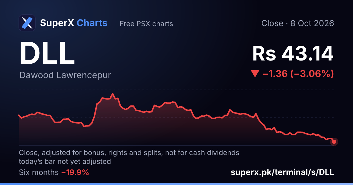 DLL: six-month price line