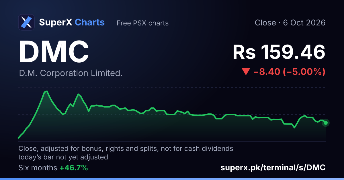 DMC: six-month price line
