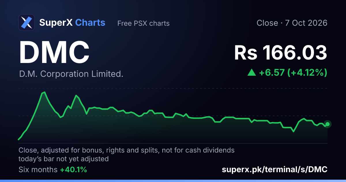 DMC: six-month price line