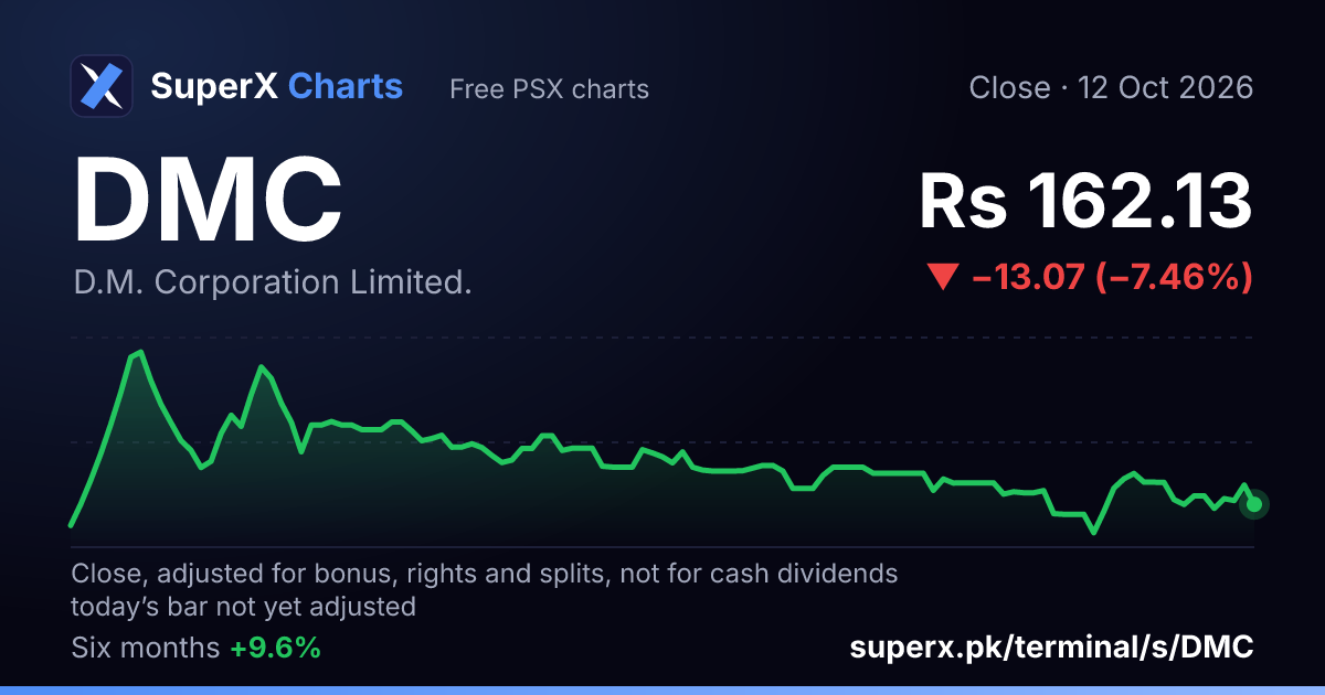 DMC: six-month price line