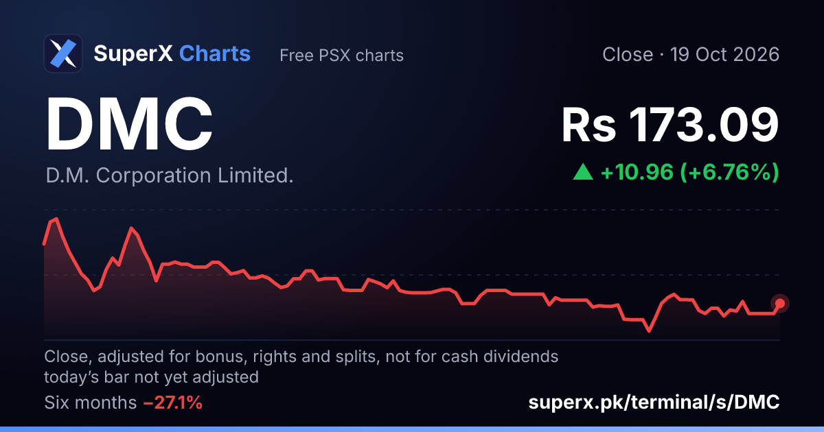 DMC: six-month price line