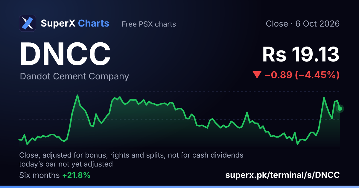 DNCC: six-month price line