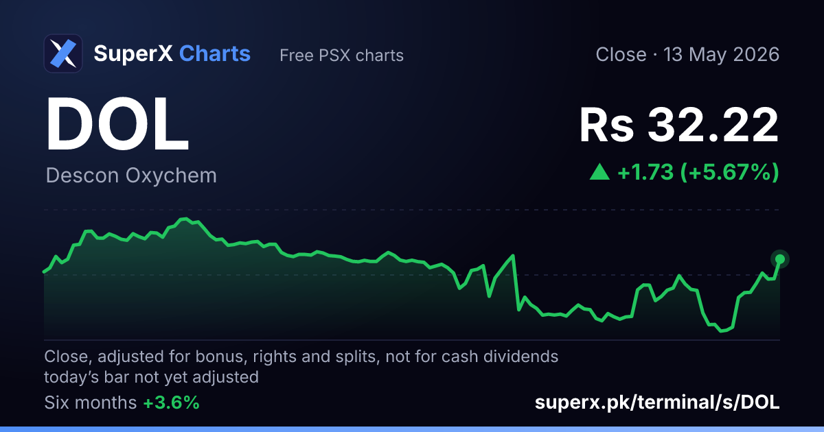 DOL: six-month price line