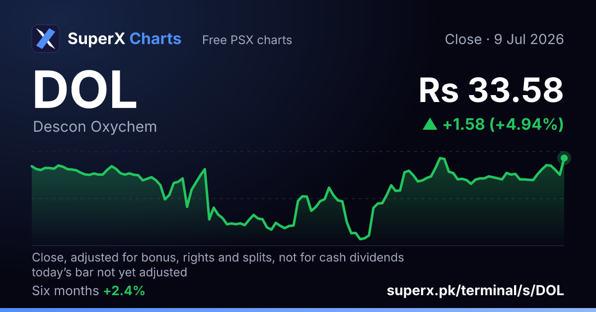 DOL: six-month price line