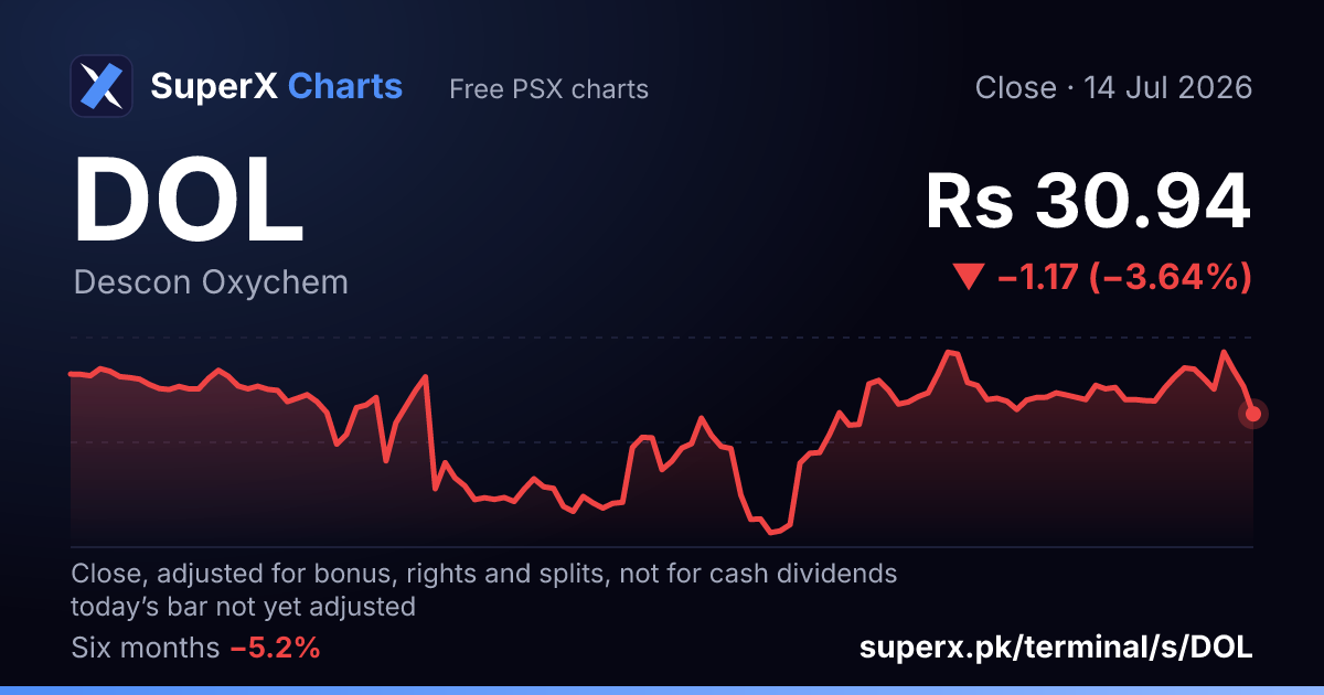 DOL: six-month price line