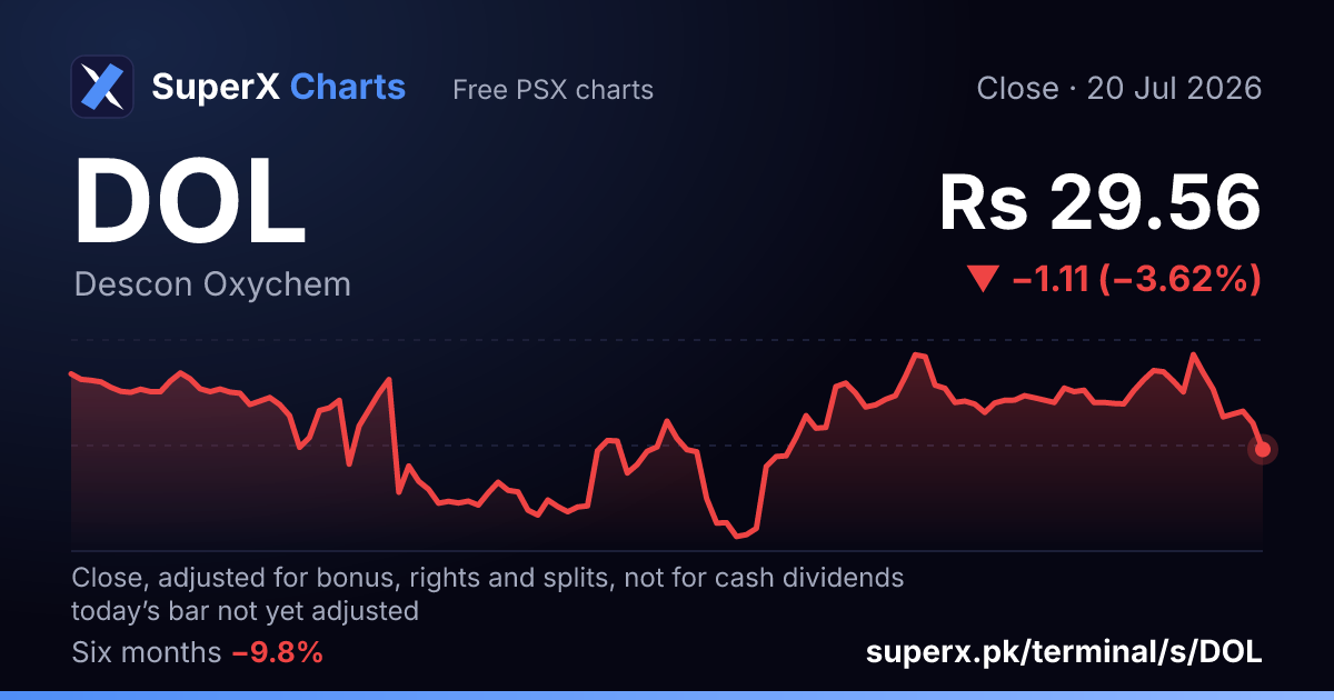 DOL: six-month price line