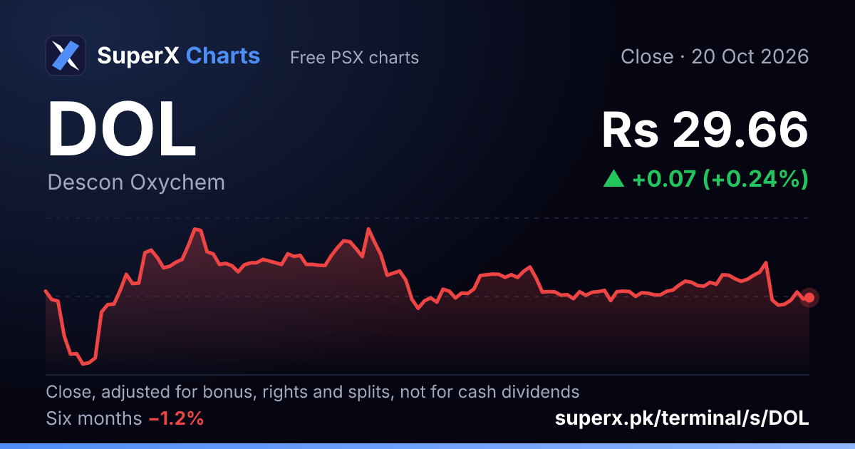 DOL: six-month price line