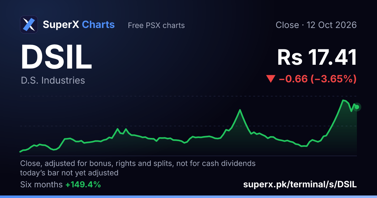 DSIL: six-month price line