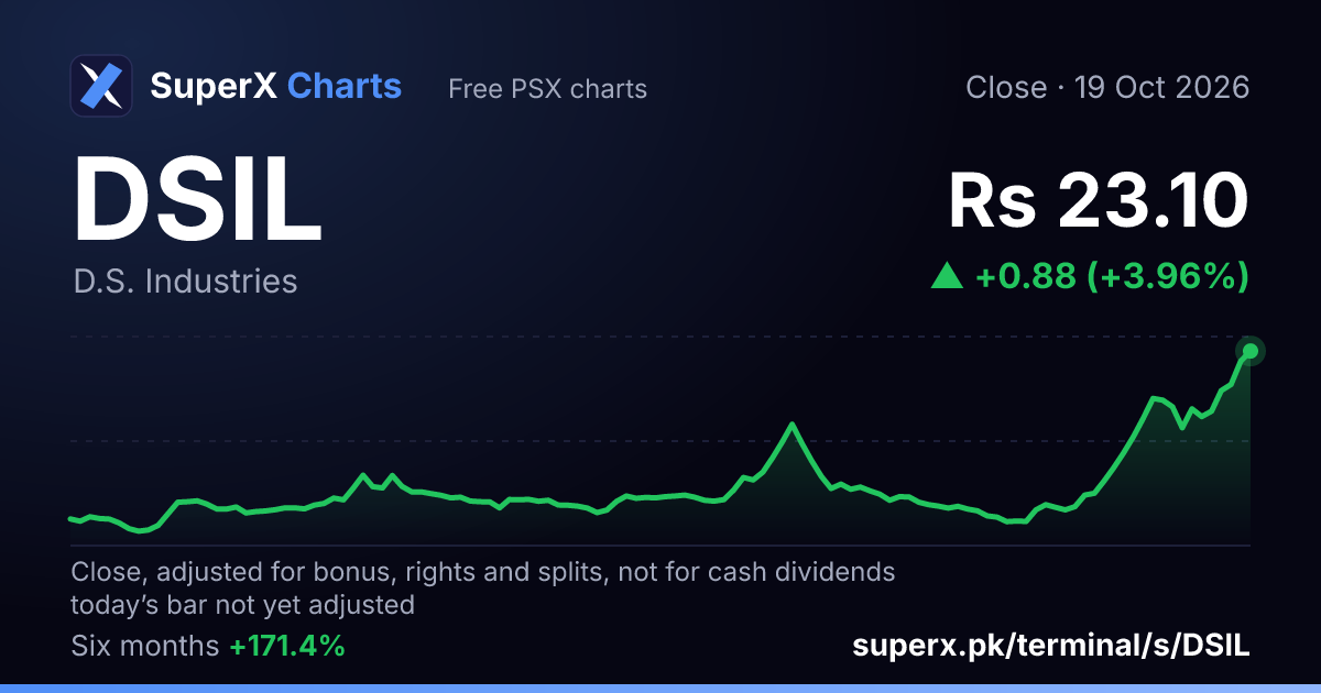 DSIL: six-month price line