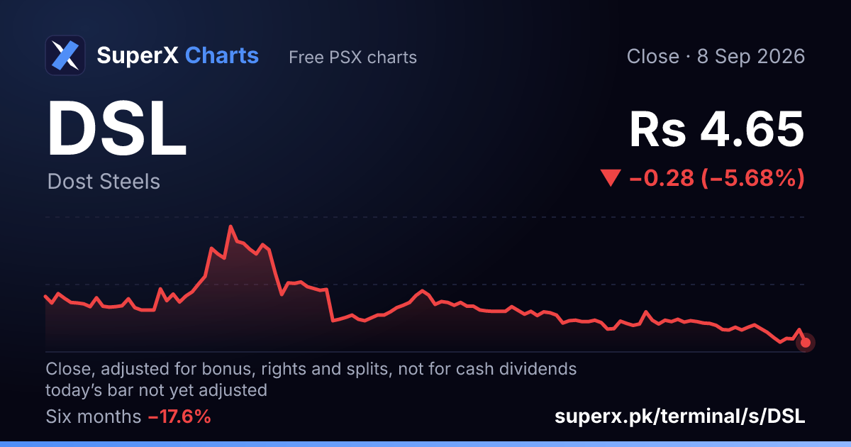 DSL: six-month price line
