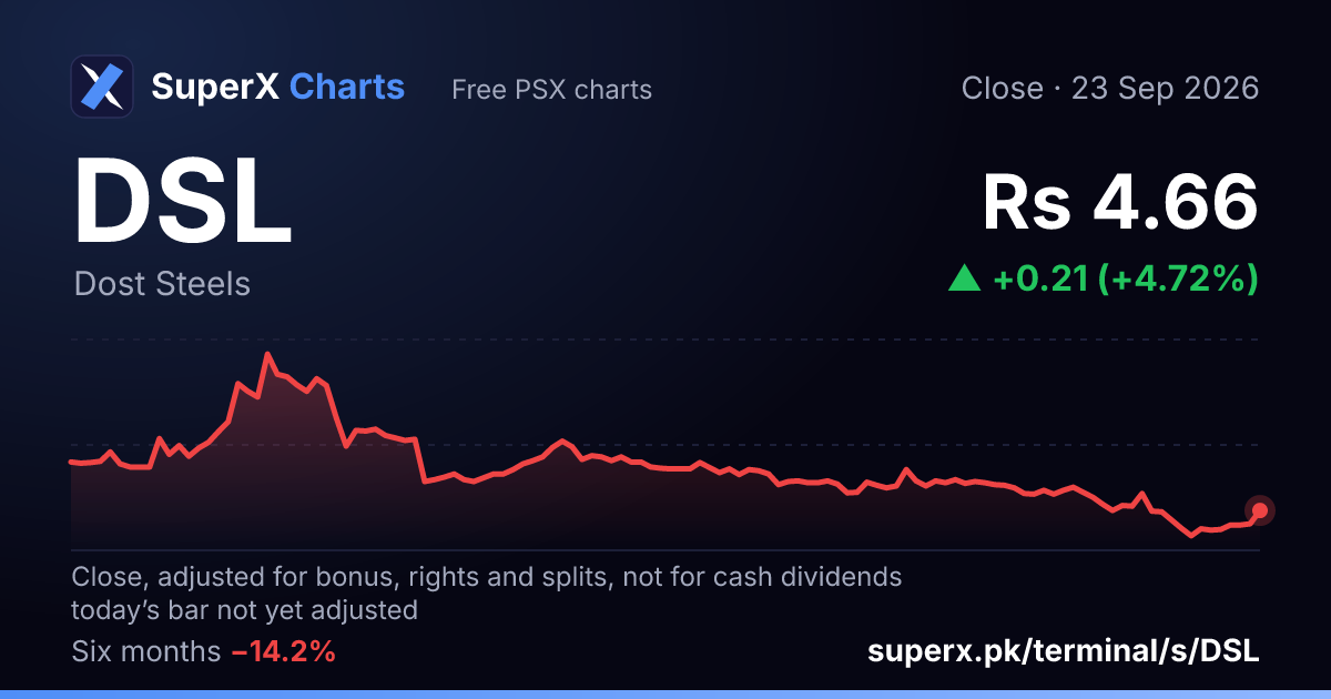 DSL: six-month price line