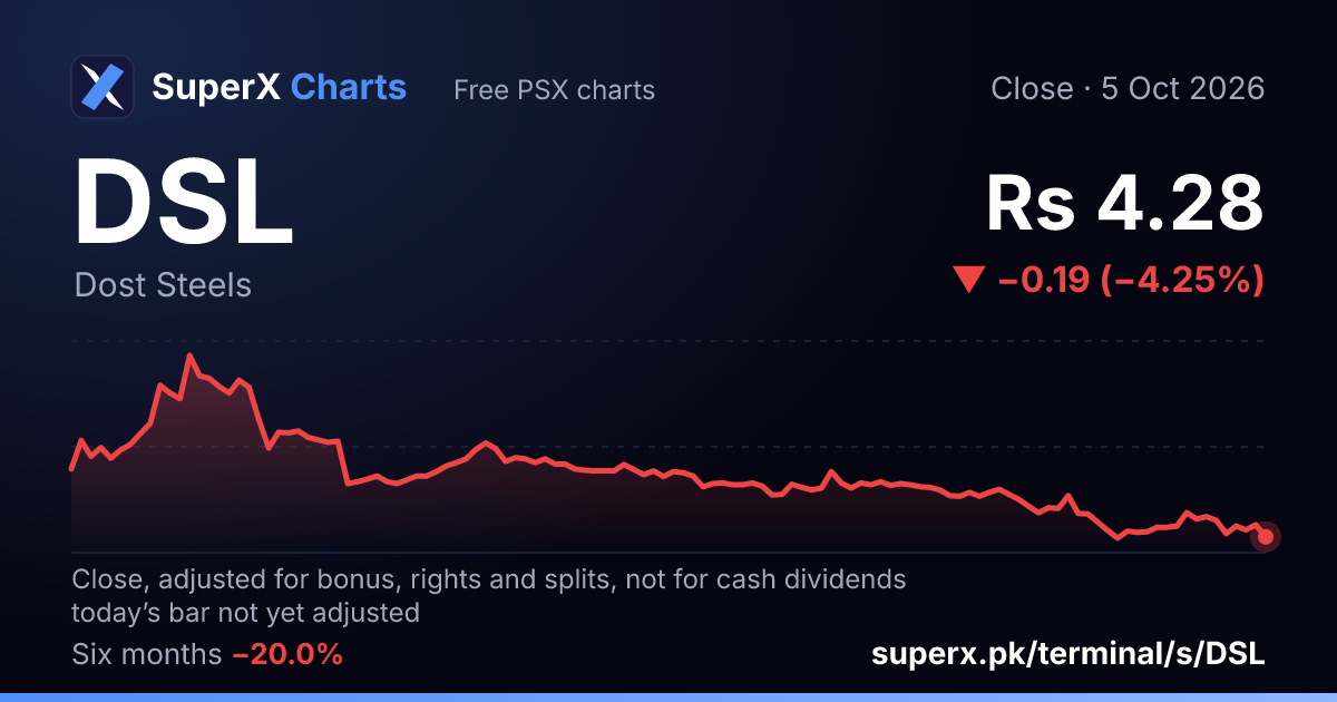 DSL: six-month price line