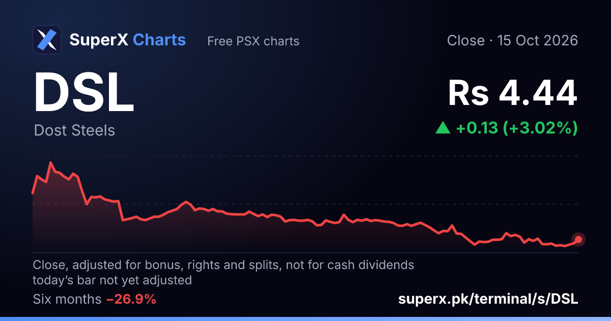 DSL: six-month price line