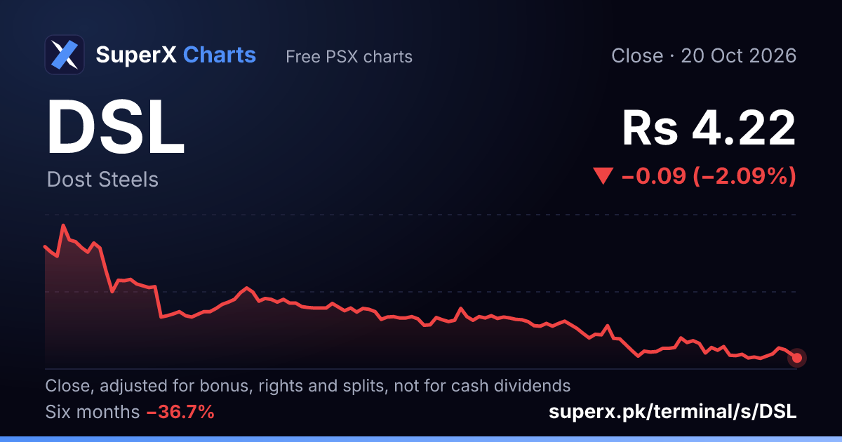 DSL: six-month price line