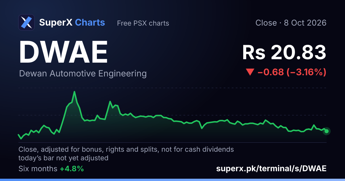 DWAE: six-month price line