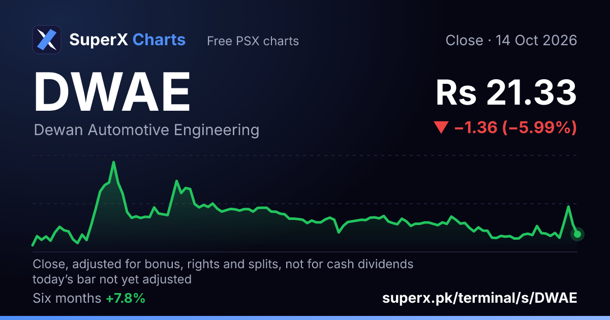 DWAE: six-month price line