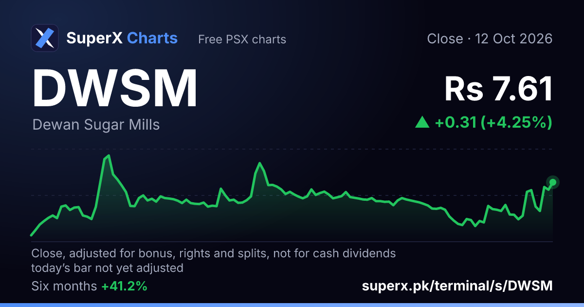 DWSM: six-month price line