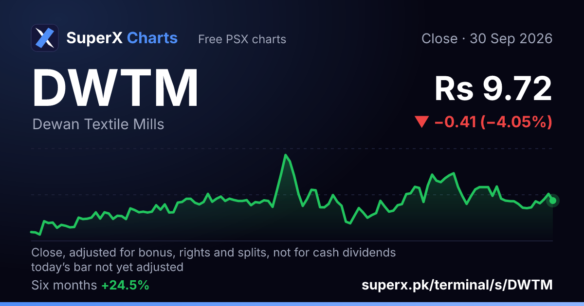 DWTM: six-month price line