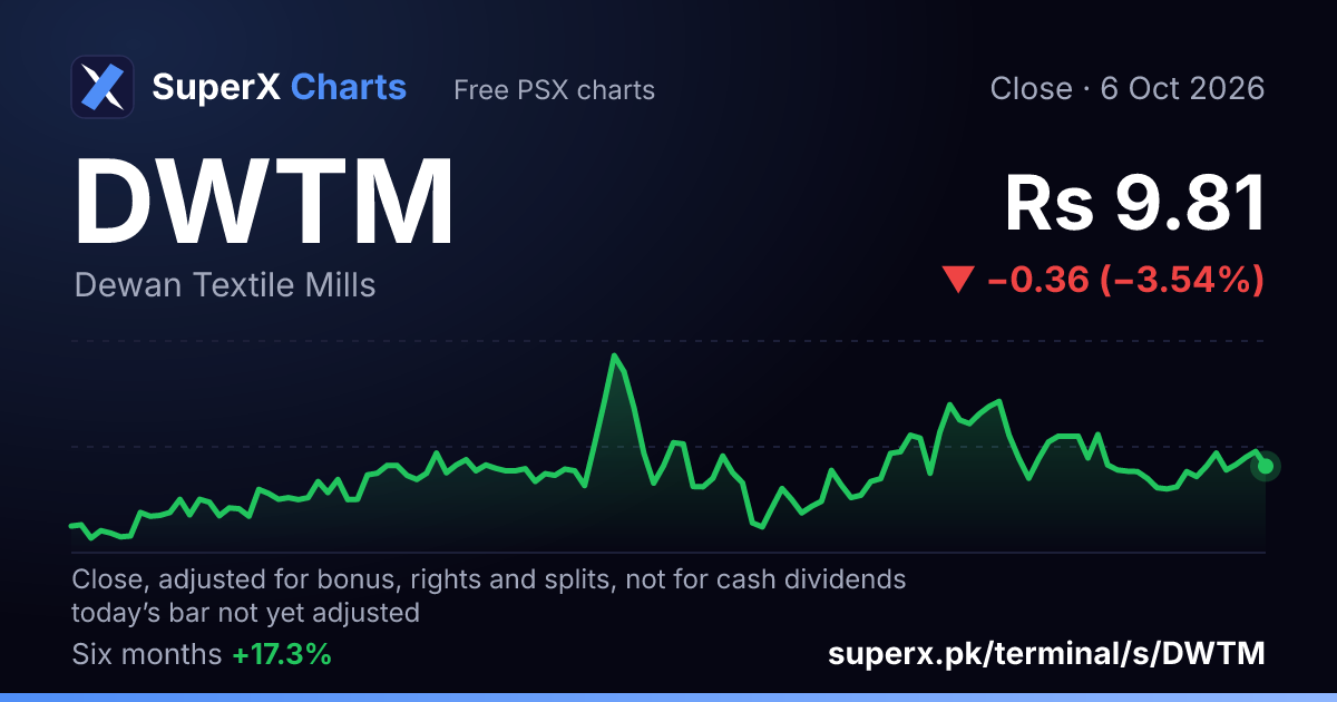 DWTM: six-month price line