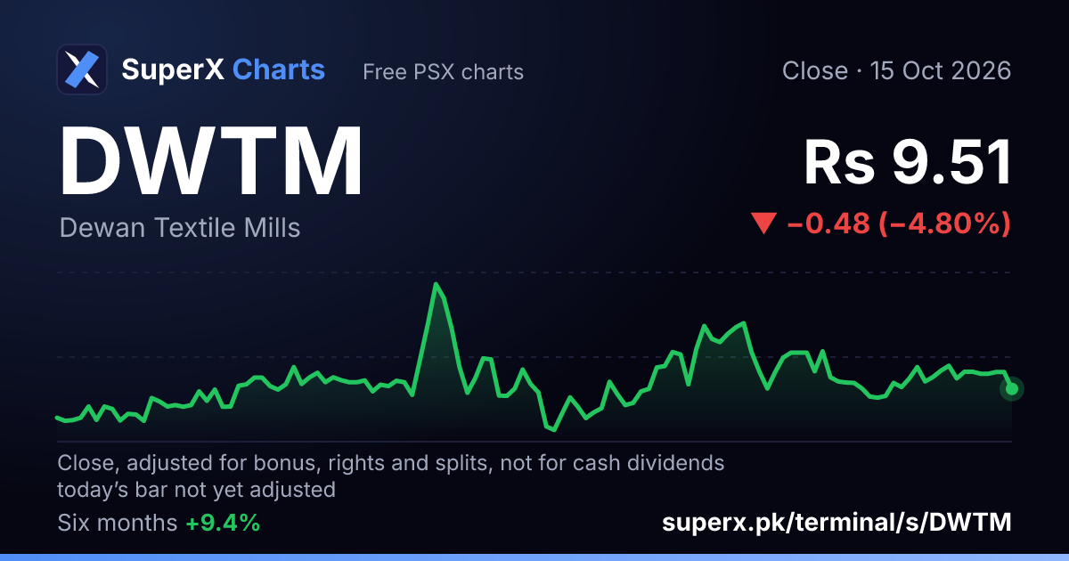 DWTM: six-month price line