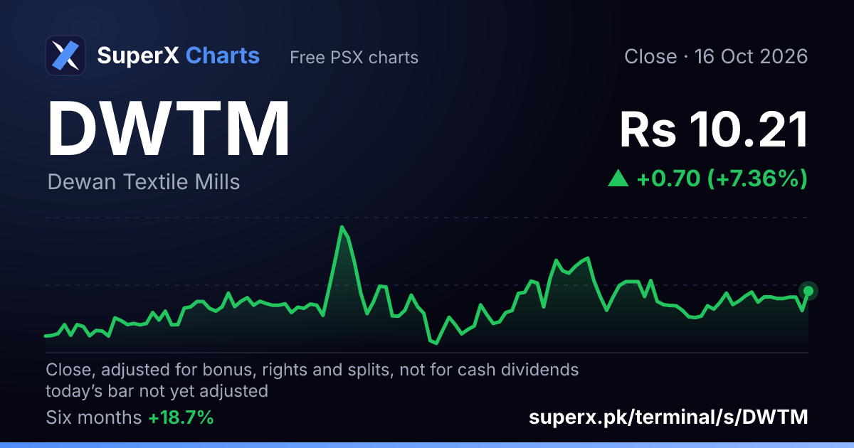 DWTM: six-month price line