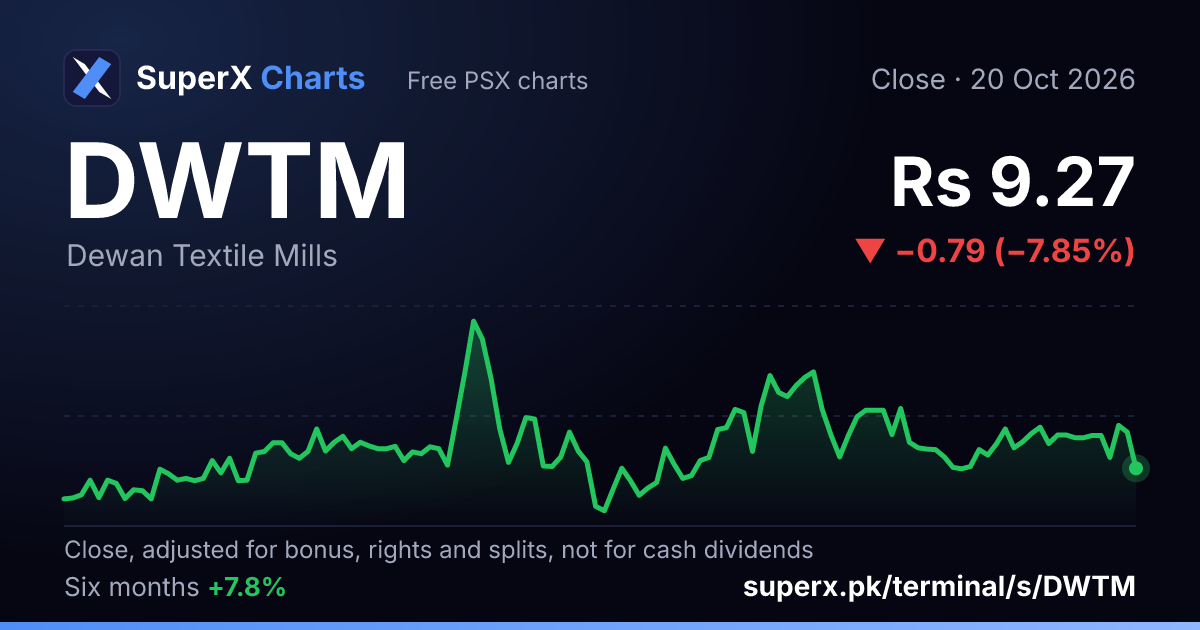 DWTM: six-month price line