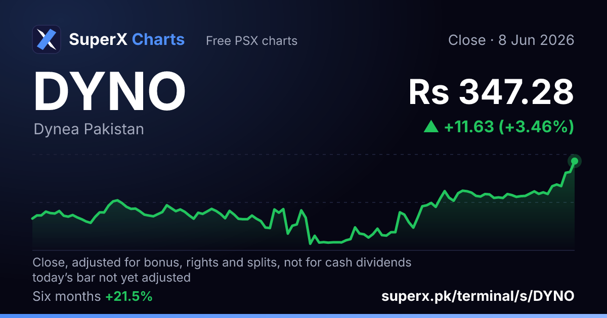 DYNO: six-month price line