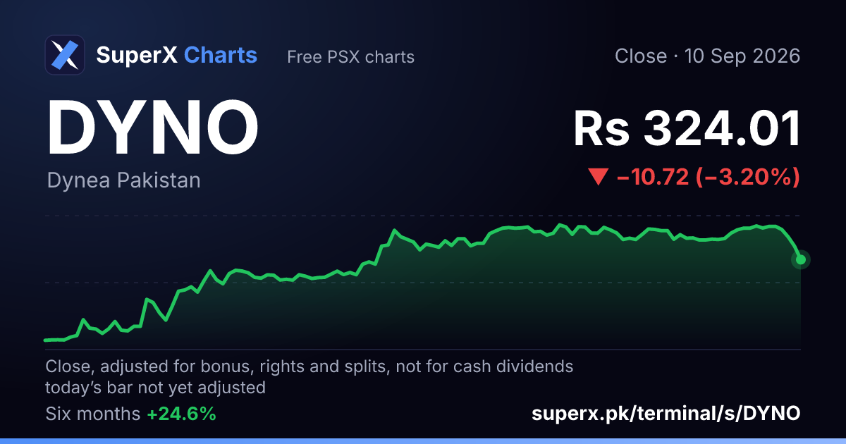 DYNO: six-month price line