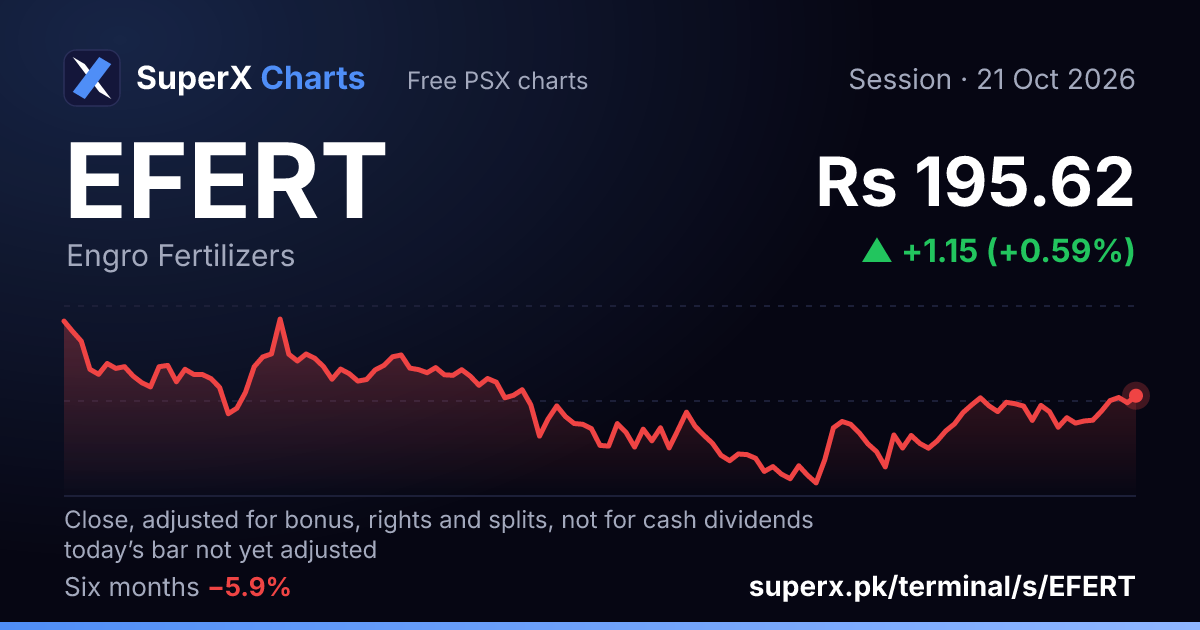 EFERT: six-month price line