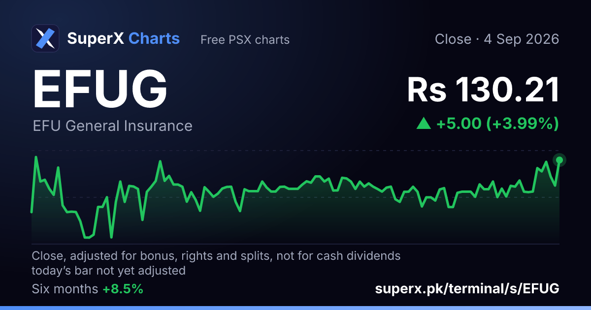 EFUG: six-month price line
