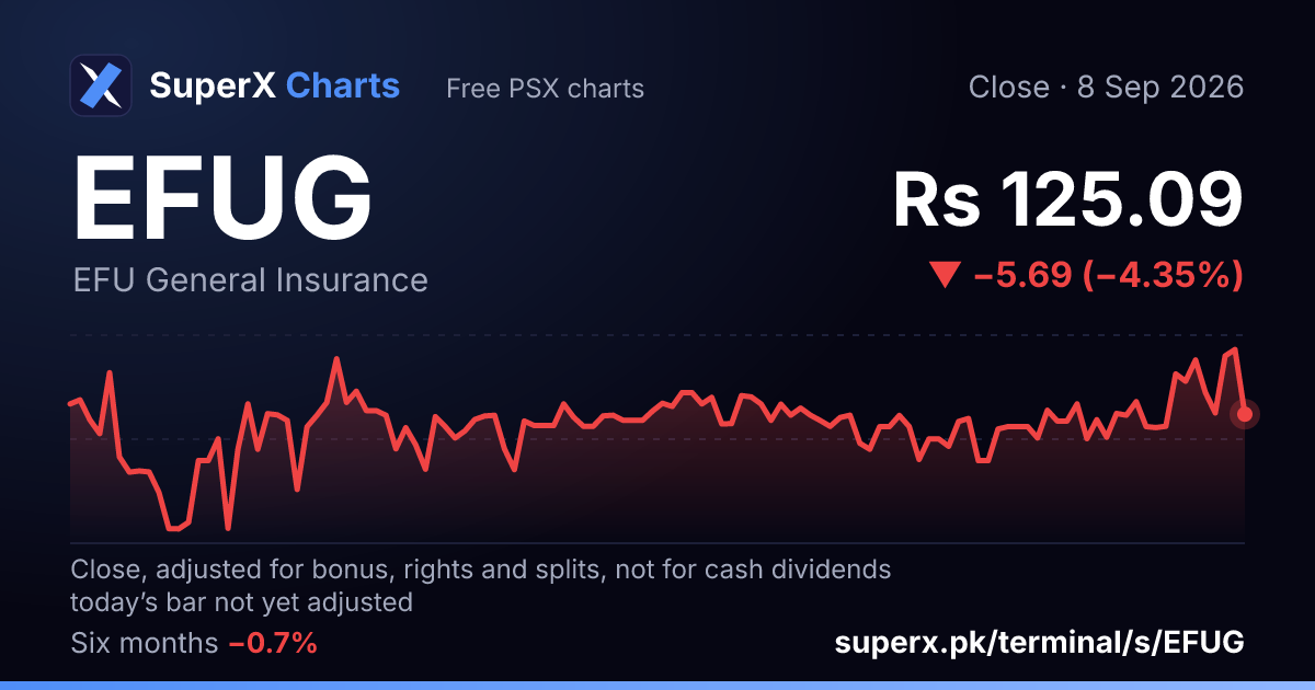 EFUG: six-month price line