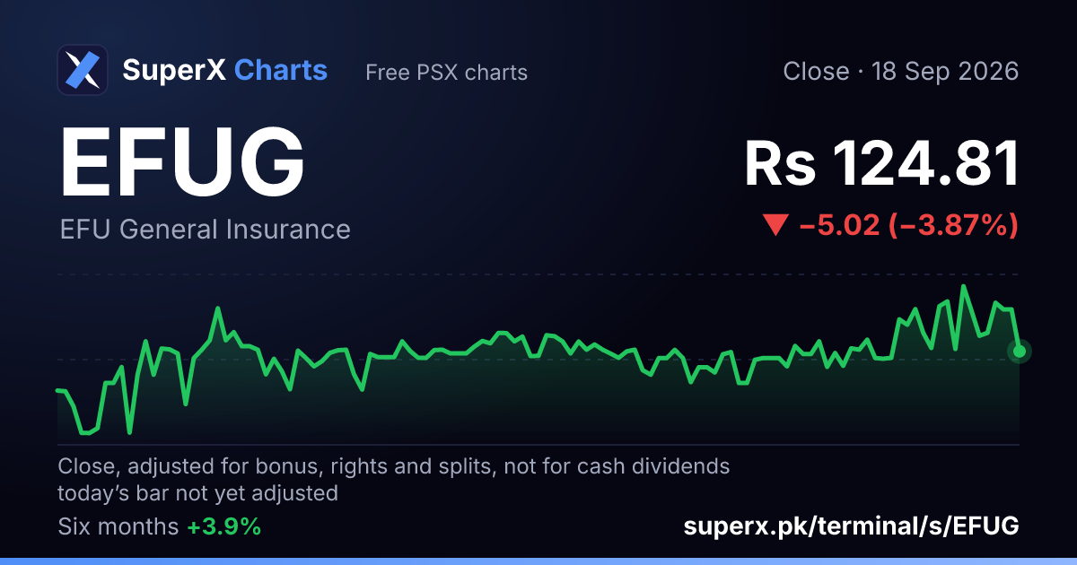 EFUG: six-month price line