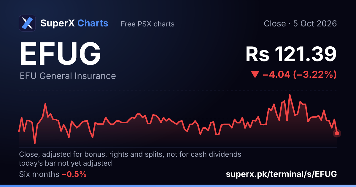 EFUG: six-month price line