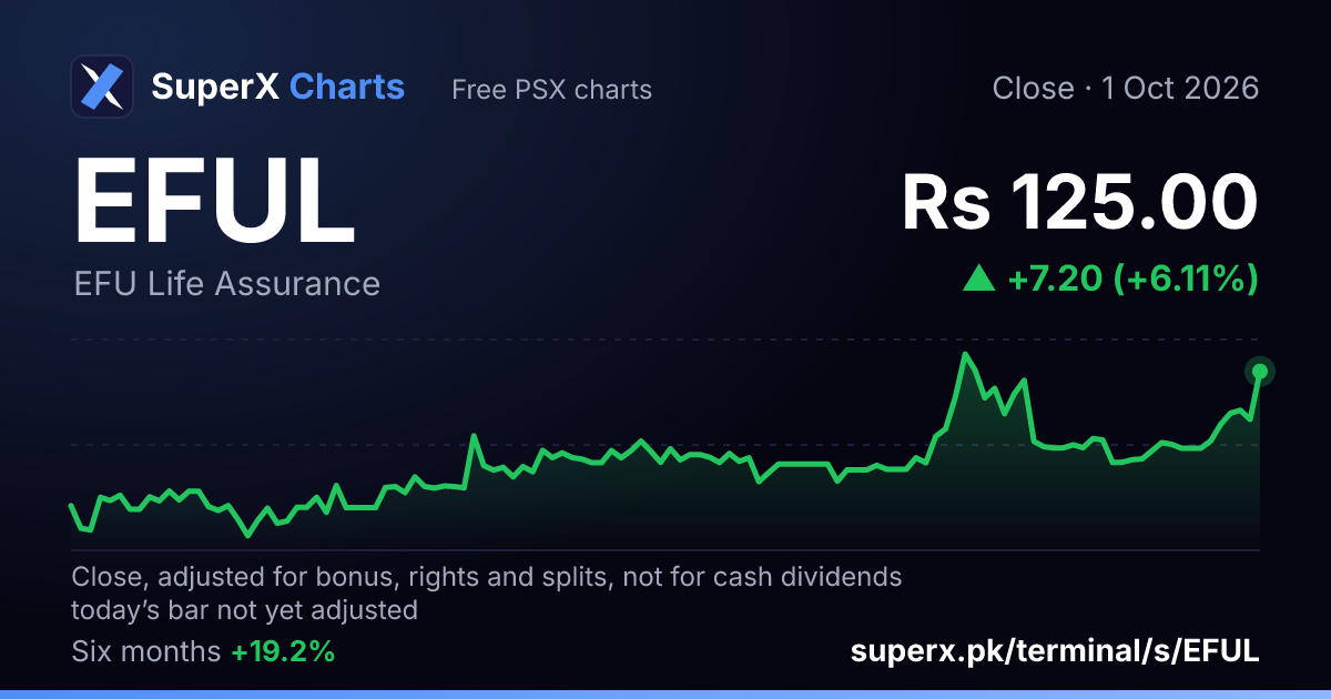 EFUL: six-month price line