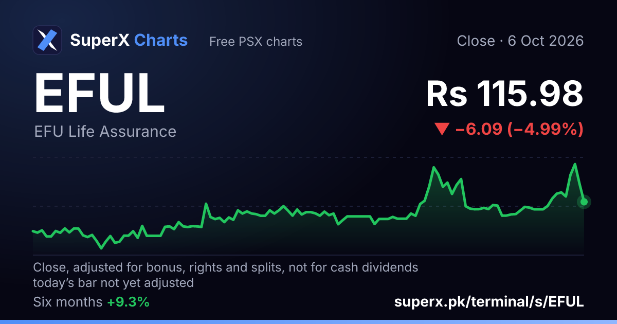 EFUL: six-month price line