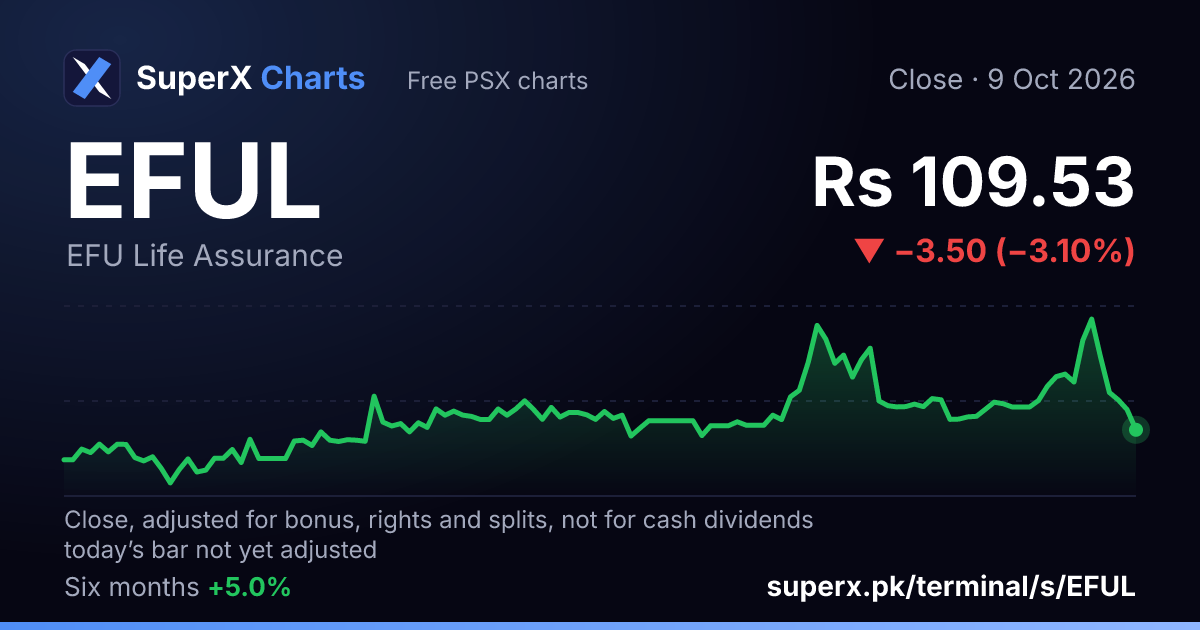 EFUL: six-month price line