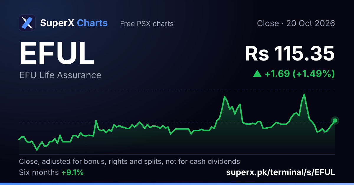 EFUL: six-month price line