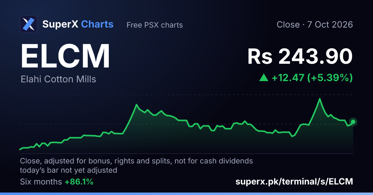 ELCM: six-month price line