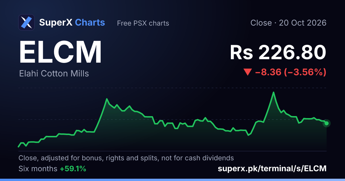 ELCM: six-month price line